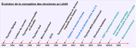 Historique