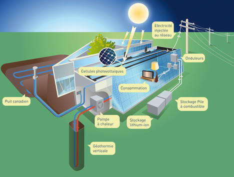 Le schéma des énergies en présence dans le bâtiment Adream