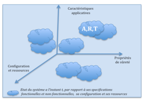 Schéma du modele de référence d'un système résilient